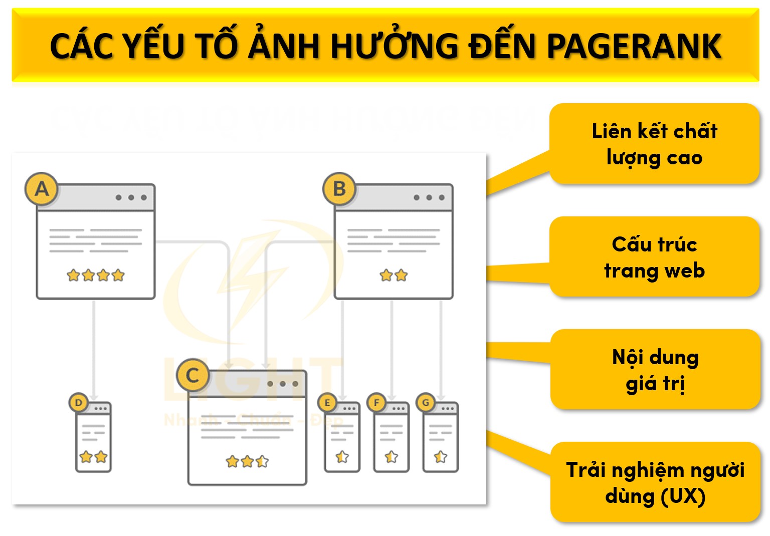 Các yếu tố ảnh hưởng đến PageRank