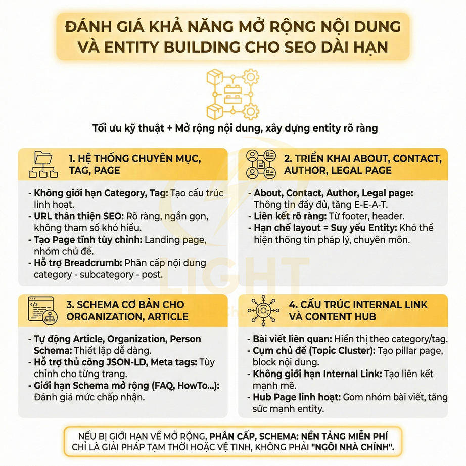 Infographic đánh giá khả năng mở rộng nội dung và xây dựng entity cho SEO dài hạn với 4 nhóm giải pháp chính