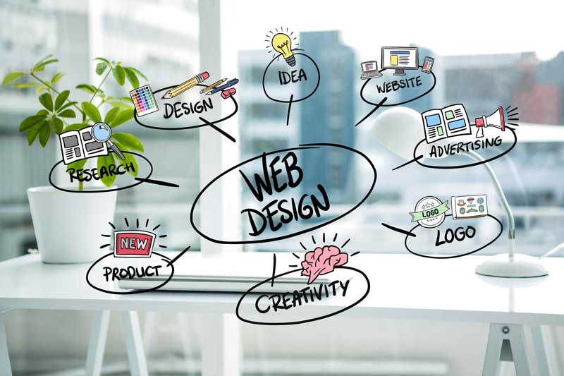 Mục đích thiết kế website tại đà nẵng cần gắn liền chiến lược kinh doanh.