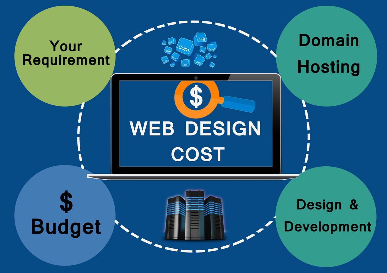 Chi phí thiết kế web đầy đủ để hoạt động được
