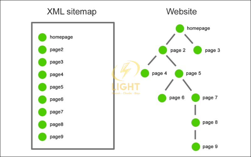 XML Sitemap được dùng để tối ưu hóa công cụ tìm kiếm